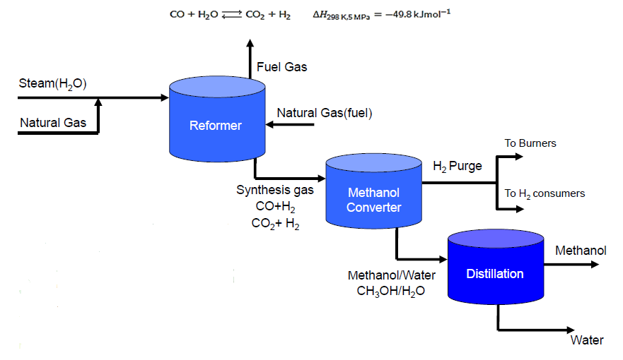 تغییر فرم گاز طبیعی به وسیله ی بخار و سپس تقطیر مخلوط گازی حاصل برای دست یافتن به متانول خالص 2