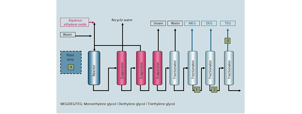شکل شماره دو – فرآیند تولید اتیلن گلایکول به وسیله ی اتیلن اکسید