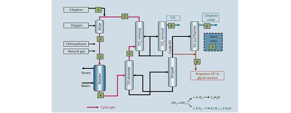 شکل شماره یک – فرآیند تولید اتیلن اکسید در توليد MEG