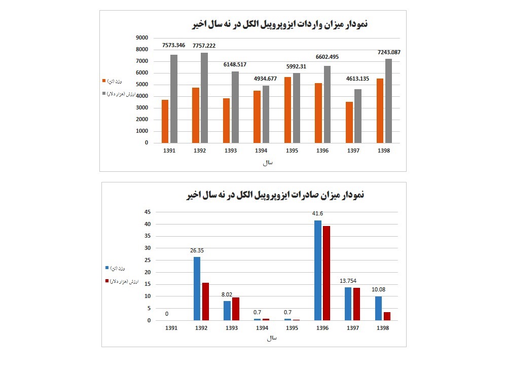 نمودار صادرات و واردات ايزوپروپيل الكل به ايران