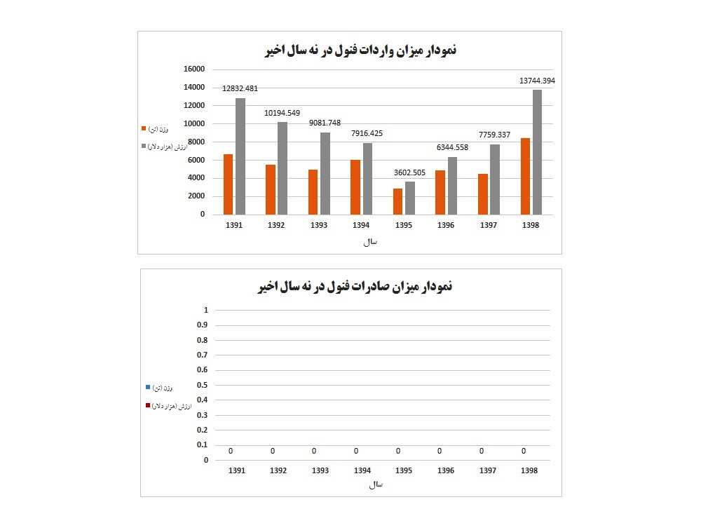 نمودار واردات و صادرات فنول (ايران)