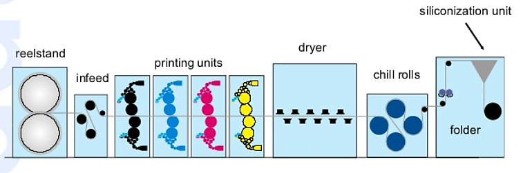 مراحل چاپ در دستگاه افست